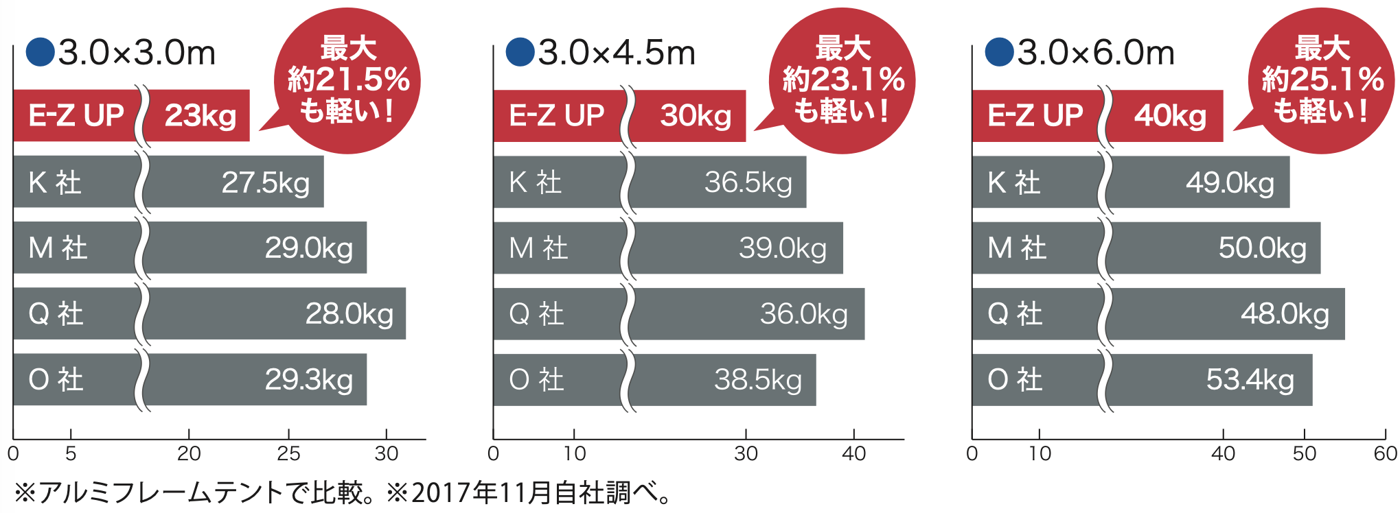 イージーアップアルミフレームの軽さの他社比較