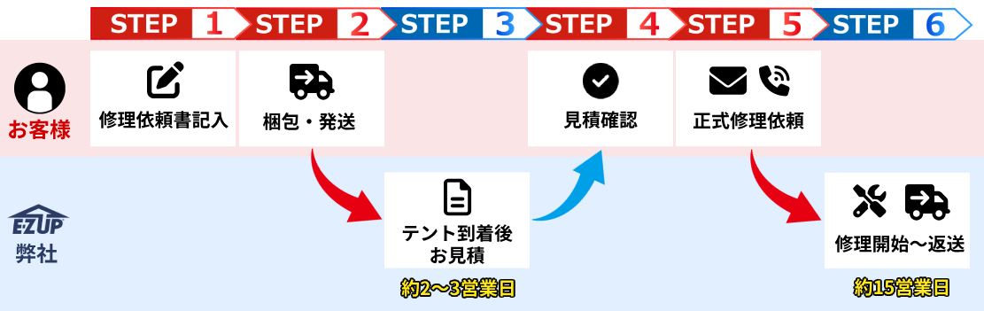 修理依頼ステップ