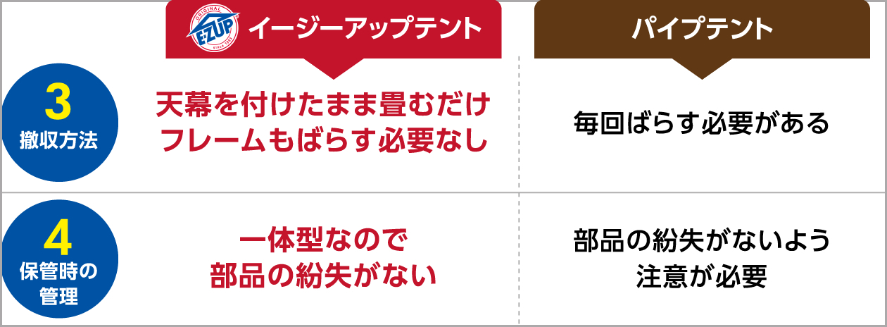 パイプテントからイージーアップテントに買い替えてよかった理由5選