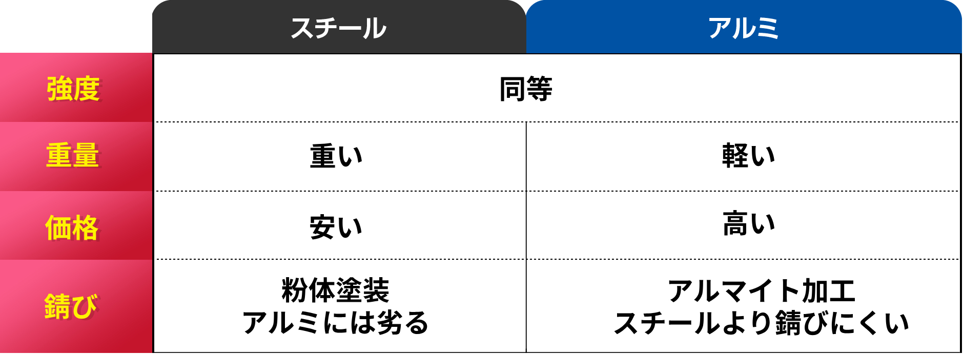 スチールとアルミの比較表